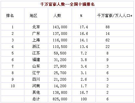 全国人口数量排名_火爆 半年激增2亿基民 竟比广东山东人口还多 赚钱最多的是